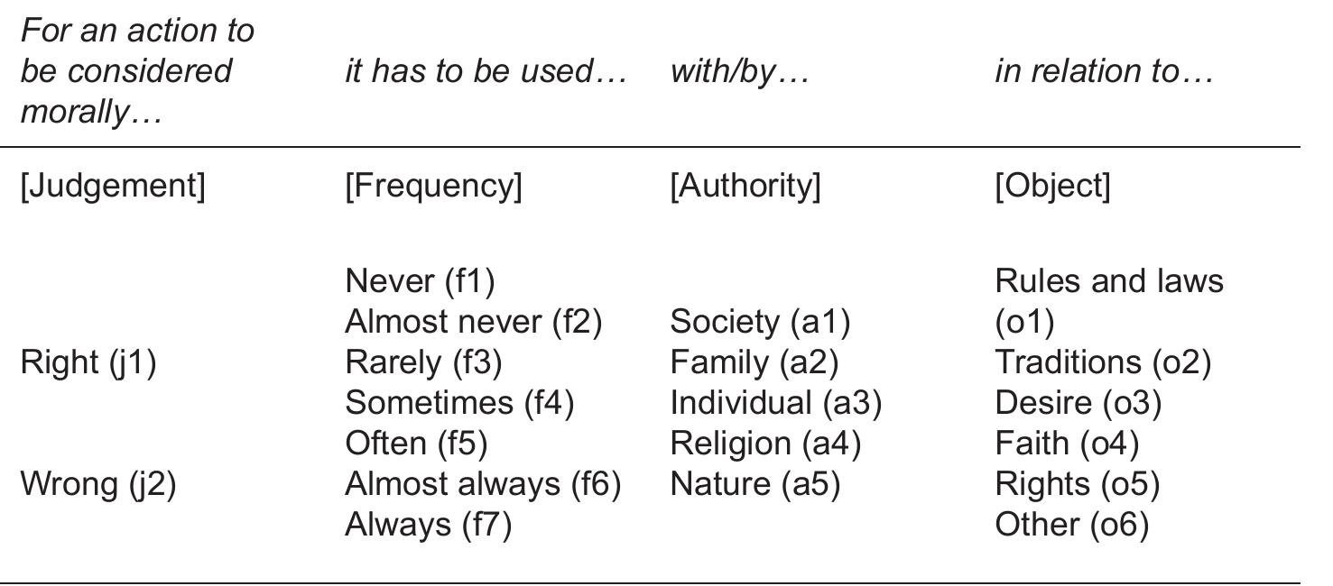 Table 1. CADS mapping sentence  All analysed items were included in a questionnaire that contained the complete CADS (see complete CADS in Appendix) and sociodemographic questions (age, sex, religion, level of religiosity). The questionnaire was posted on-line and the link to the website was distributed in social networks, e-mails and universities. 