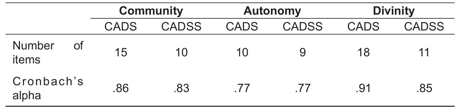 Note. CADS = complete original scale with 44 items; CADSS = shorter version with 30 items  lable 2. Cronbach’s alpha for the CADS and CADSS by moral code 