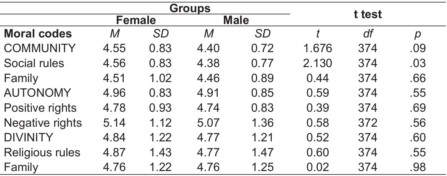 Table 3. Gender differences in moral codes 