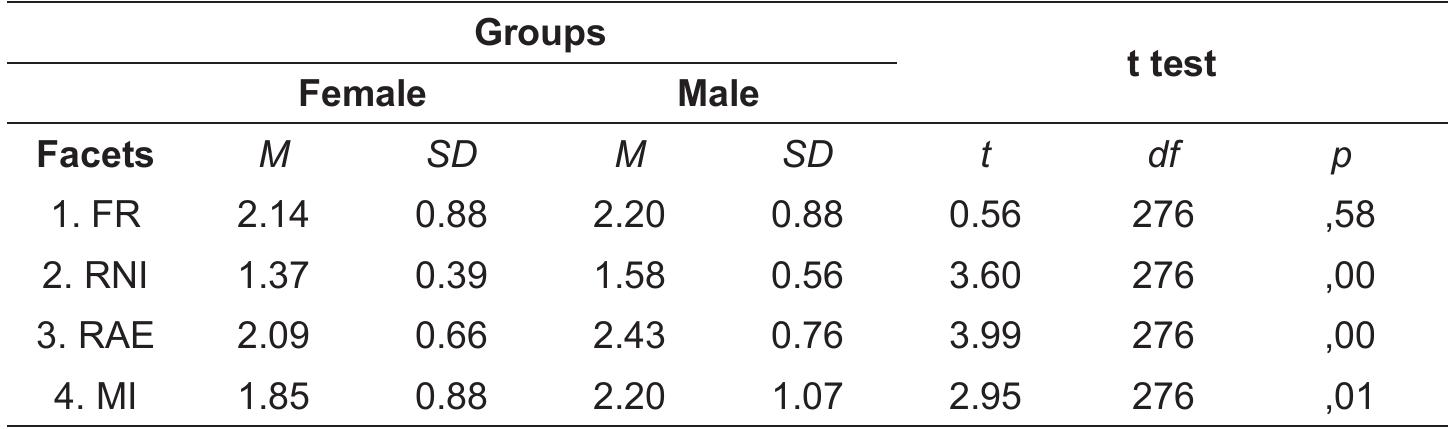 Note: FR = Female responsibility; RNI = Rape as not important; RAE = Rape as na excuse; MI = Male instinct.  Table 3. Gender differences in rape myths 