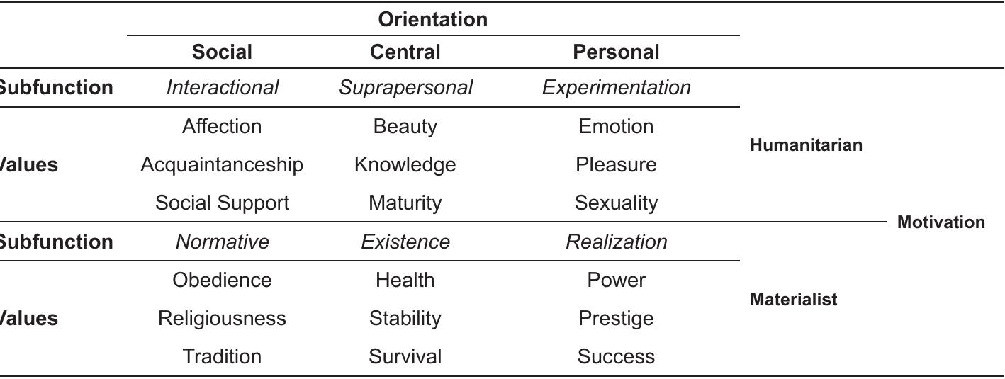 Table 1. The typology of human values according to functionalist theory (Gouveia, 2009). 