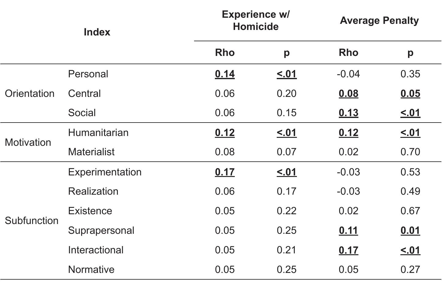 Personal values were positively correlated to Experience witl Homicide, while Central and Social values were positively correlated to th« average penalty believed to be deserved by those who authored homicides Humanitarian values were positively correlated to both Experience witl Homicide and the average penalty assigned to homicides. The Experimentatior subfunction was positively correlated to Experience with Homicide, while the Suprapersonal and Interactional subfunctions were positively correlatec to the penalty assigned to authors of homicide.  Table 3. Spearman correlations between the indexes from the BVQ and the Experience w/ Homicide and the average penalty assigned to homicides under various conditions. 