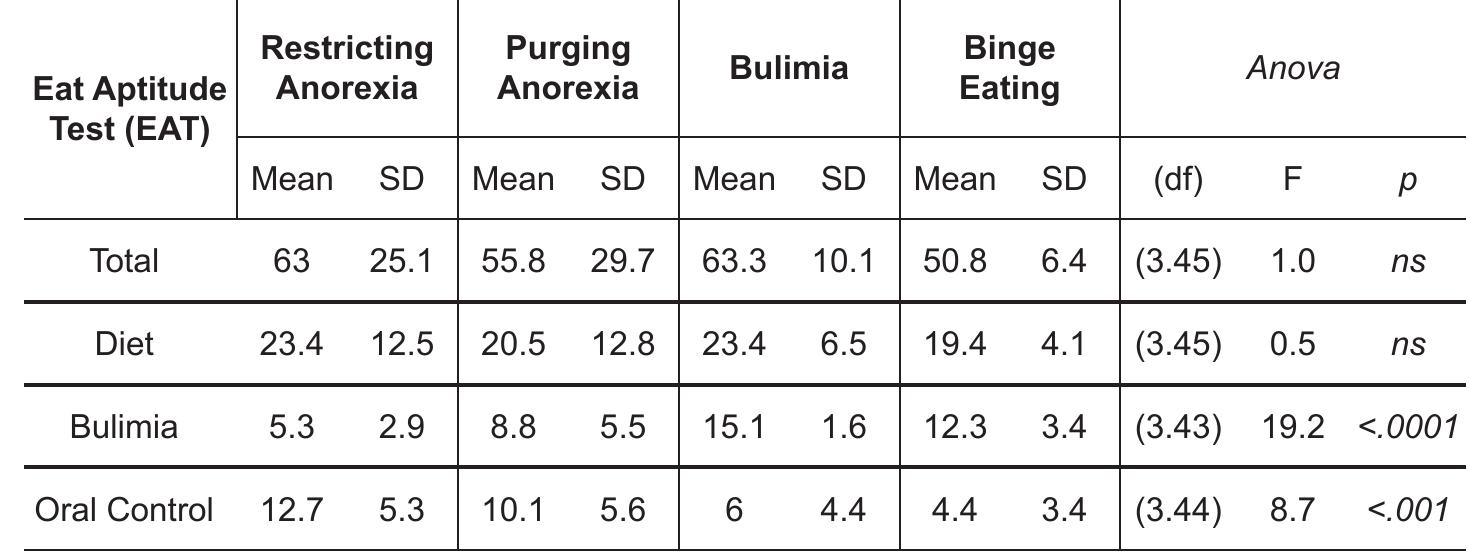 Comorbidity, as assessed by the SCL-90, was also different between the ED subtypes in terms of symptoms of obsessive-compulsive, interpersonal sensibility, phobic anxiety, and psychoticism (Table 4). A post-hoc analysis using Duncan’s new multiple range test showed that obsessive-compulsive symptoms were significantly higher in bulimic patients than in purging ones (p<.05). Interpersonal Sensibility appeared higher in Bulimia and Binge Eating Disorders than in Purging Anorexia (p<.01 in both cases); interestingly, no difference was found between the two types of Anorexia Nervosa in these two dimensions. Anxiety, which did not differ significantly between the ED subtypes in the One-Way ANOVA, was statistically higher in Bulimia than in Purging Anorexia (p<.05), but not in comparison with the other ED subtypes;  Table 3. EAT- 40. Differences between ED subtypes 