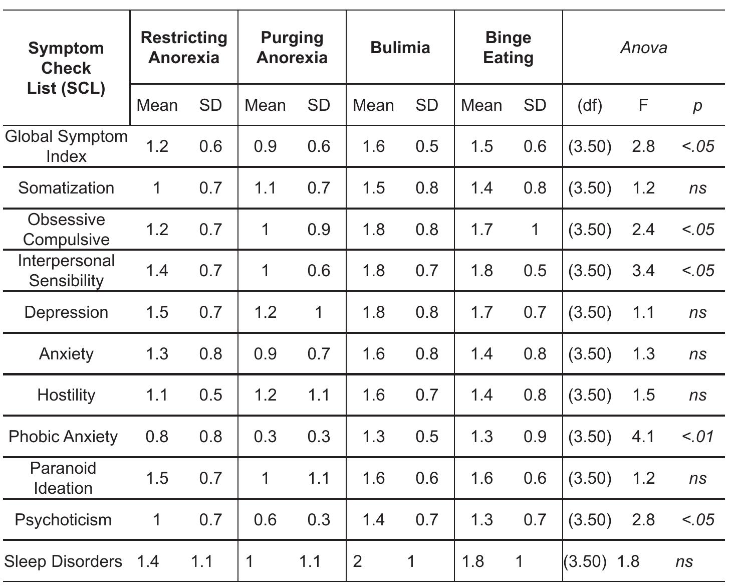 Table 4. SCL-90: Differences for comorbidity in each ED subtype.  The SCL-90 also allowed to detect, if only at a qualitative and impression- based level of analysis, which disorders were more prevalent in ED patients. Such findings seem to indicate a high prevalence of depression and sleep disorders such patients overall. Depression and paranoid ideation were most common in restricting anorexic patients. Depression and hostility were more frequent in purging anorexia. Depression, interpersonal sensibility, and obsessive compulsive 
