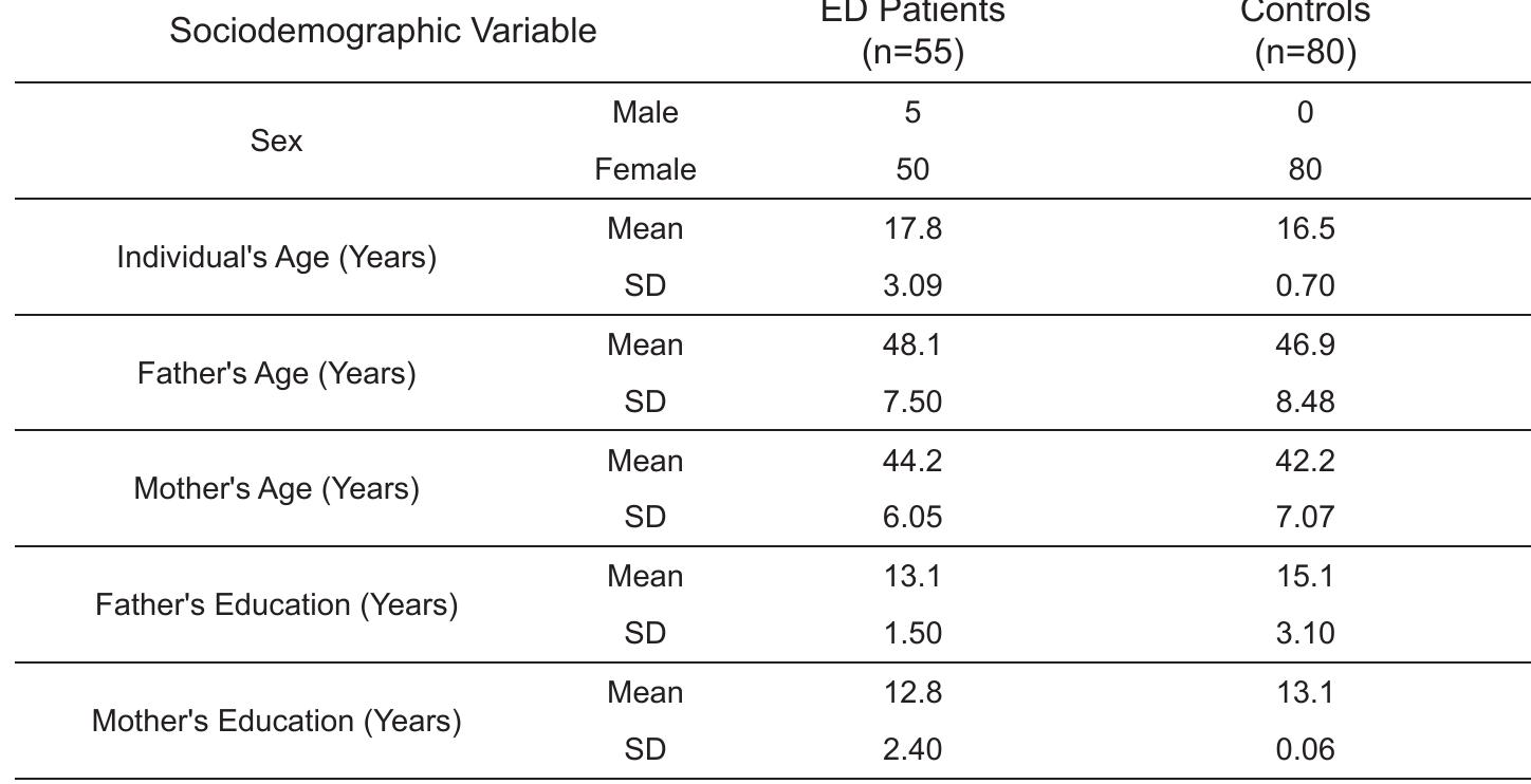 Table 1: Sociodemographic profile of the paticipants. 