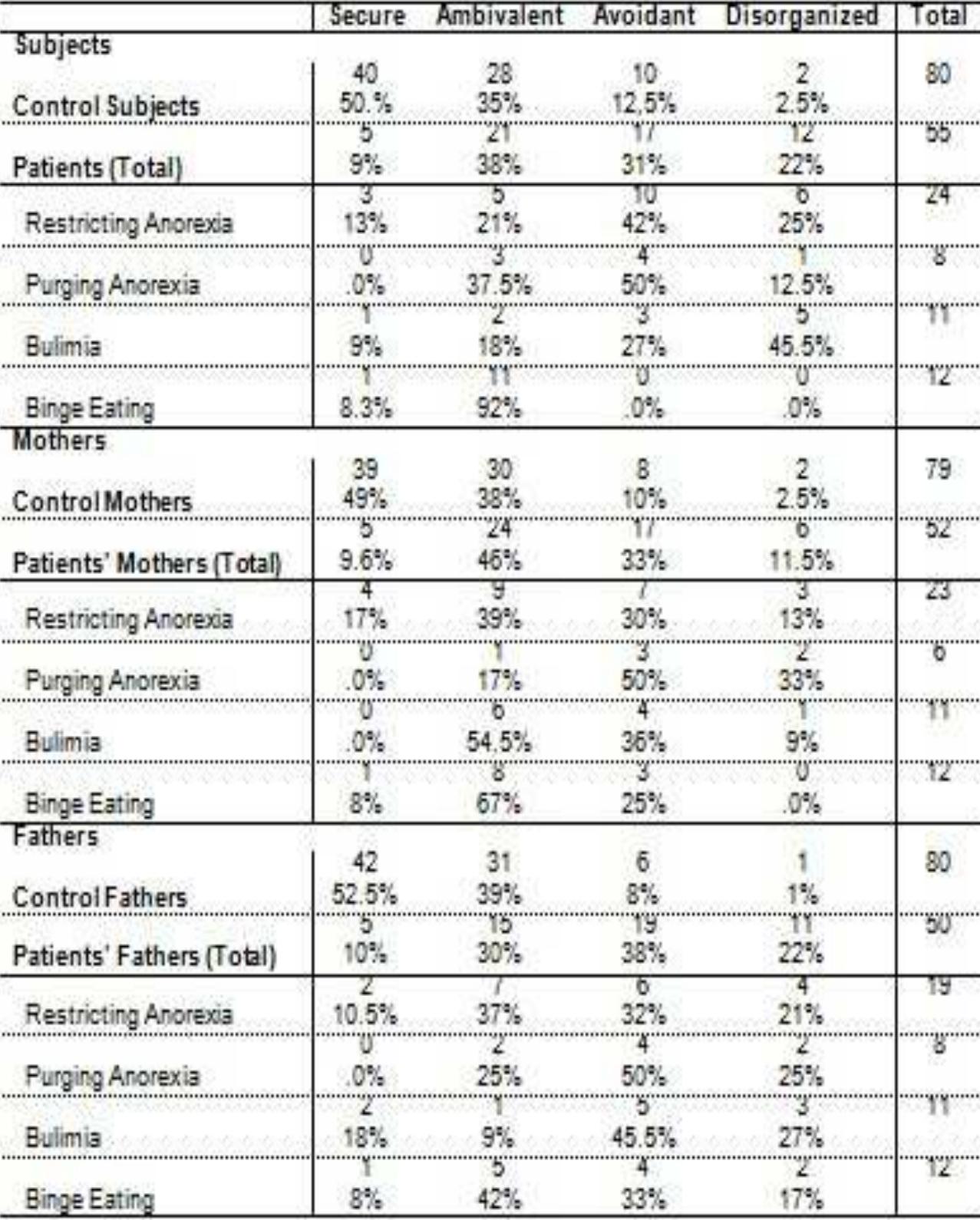 Note: 1th line N, 2nd line % row (within Diagnosis) 