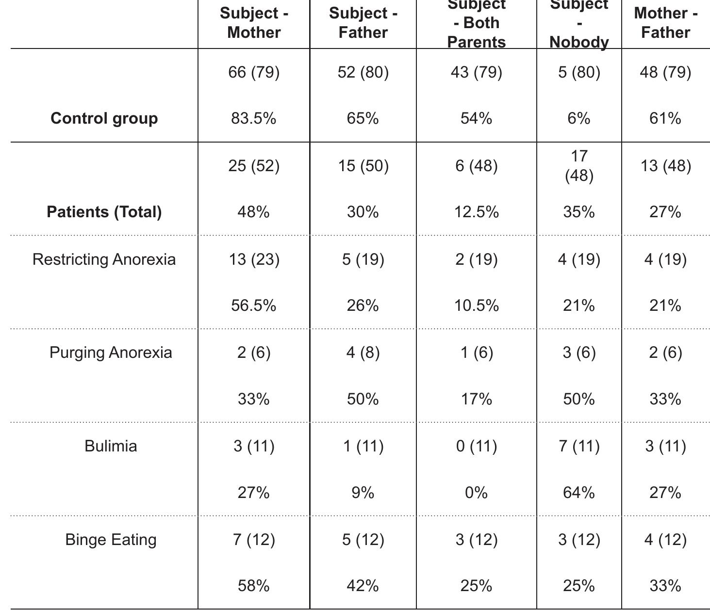 Note: 1st line shown N and, between parenthesis, Total N; 2nd line shows the corresponding percentage.  As to the goal of verifying the hypothesis that ED patients might have experienced contrasting rearing styles by their parents, we analysed the correspondence between mothers’ and fathers’ IWM (Table 3). An impressive mismatch between parents was found in the ED patients (73%) but not so much in the control group (39%), a statistically significant difference (y2 = 13.57, df=2, p= .001). Likewise, there were fewer matches between an individual’s IMW and that of both his or her parents among the ED patients (13%) than among the controls (54%), which was also statistically significant (y2 = 22.15, df2. p=.0001). 