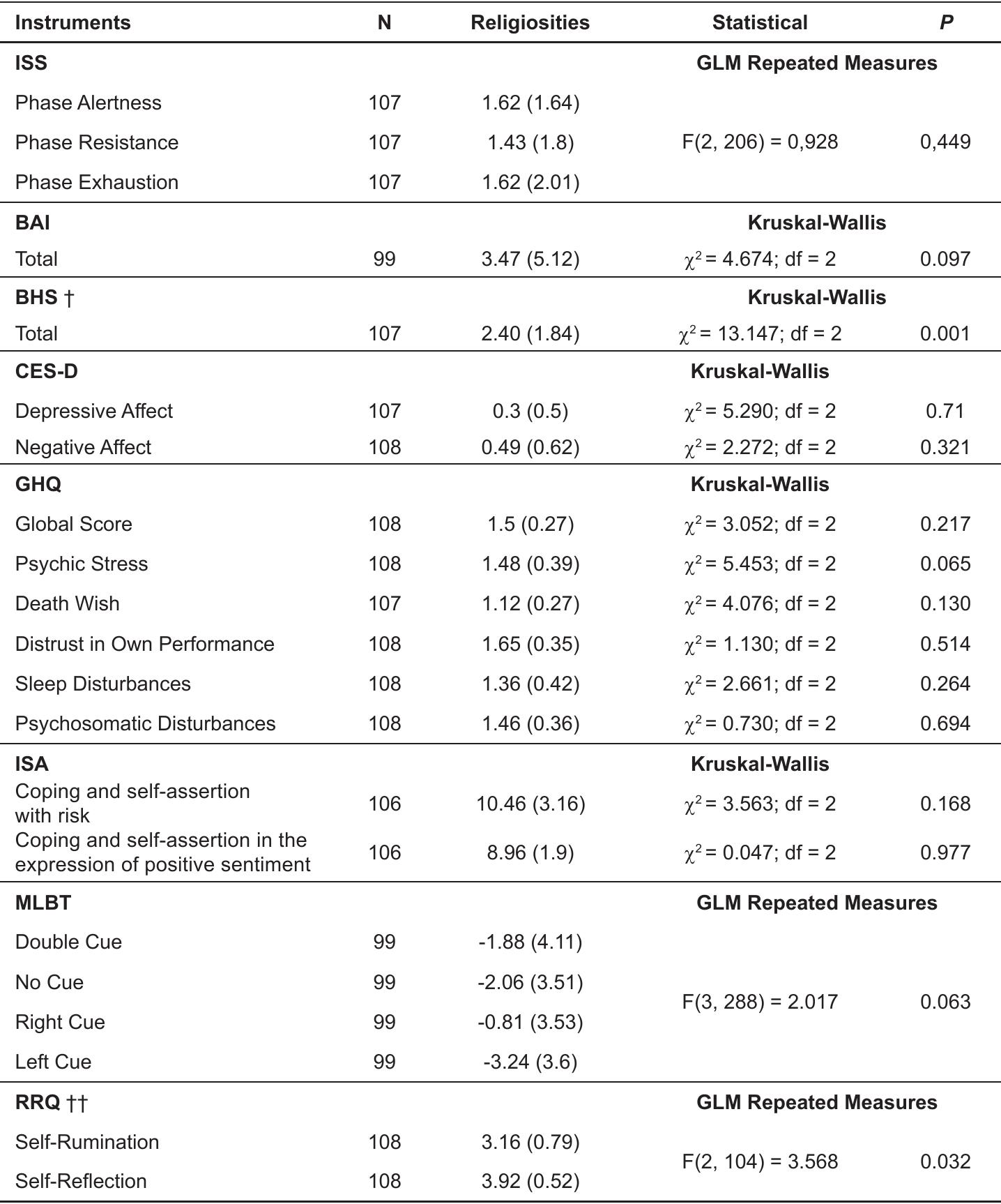 Table 1. Means and standard deviations of the participants for the scores on the instruments and statistical comparisons between religious groups. 