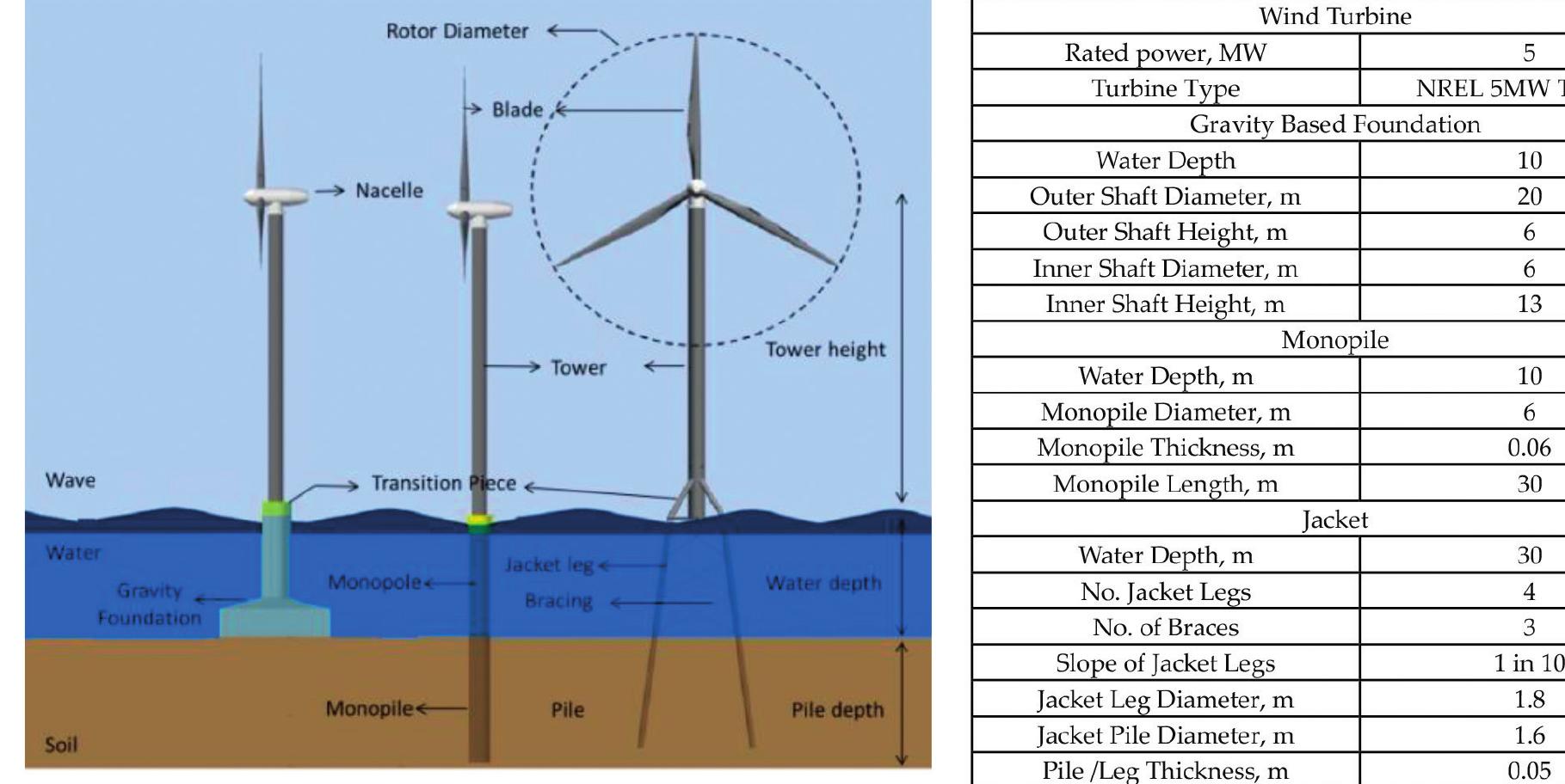 Jacket Based Substructure Gravity, monopile and jacket substructure configurations.