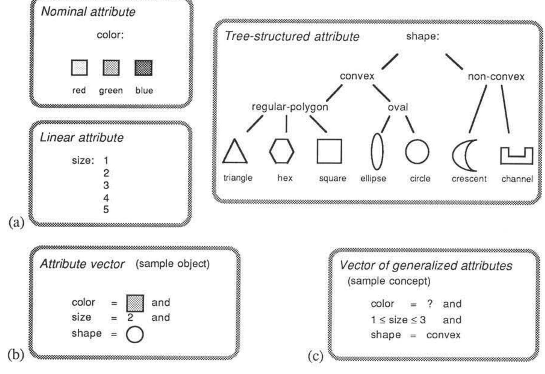 (PDF) Practical machine learning and its application to problems in ...