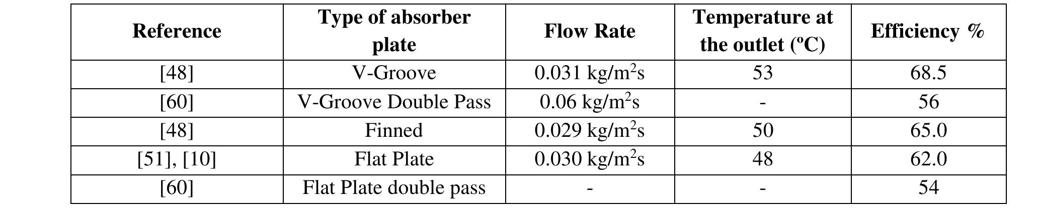 (PDF) A Review on Possible Combination of Solar Dryer Materials for ...