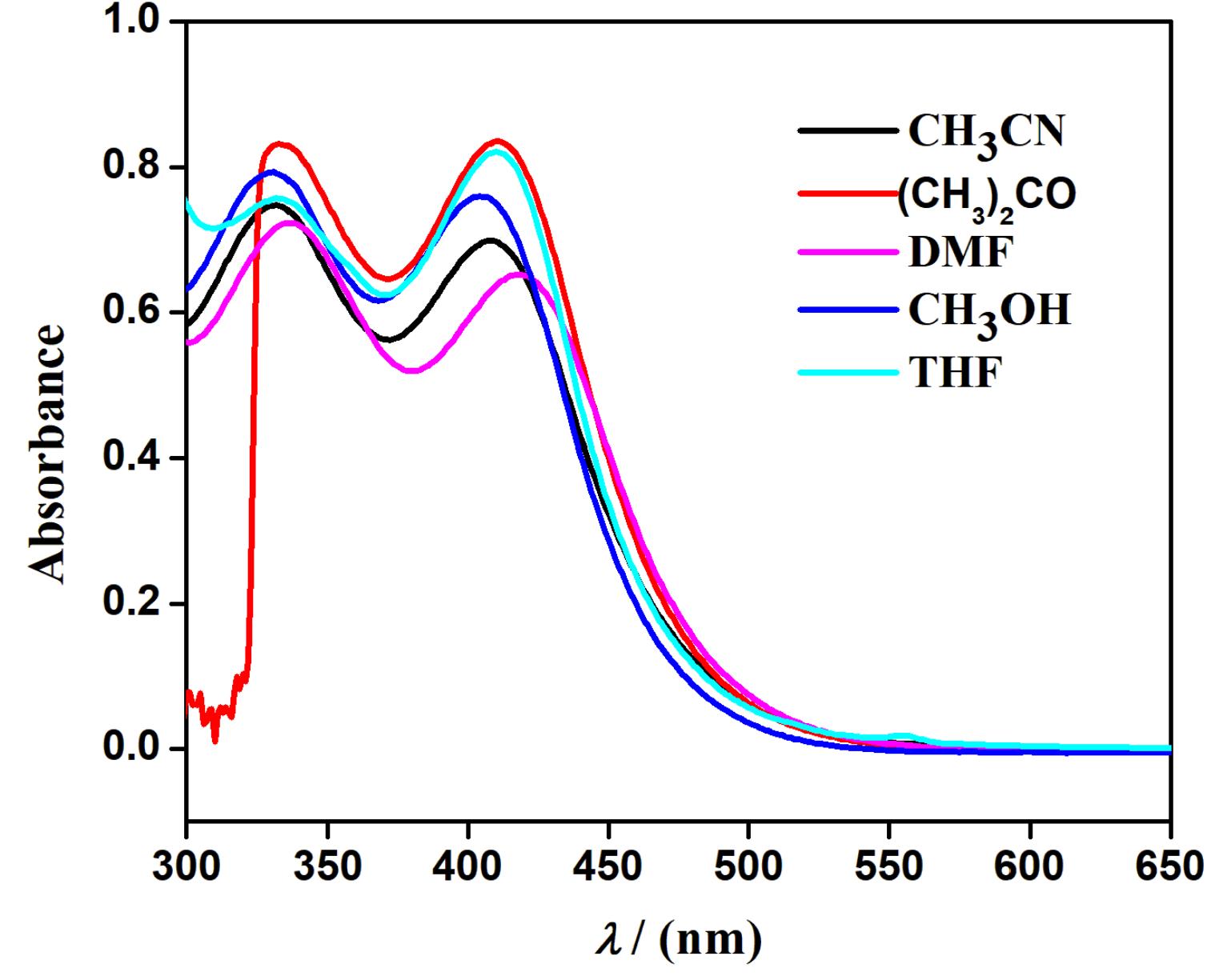 S20. uv/vis absorption spectra of 1 in a mixture of solvents