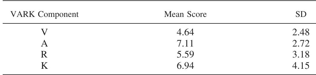 (PDF) Assessment of learning styles of undergraduate medical students ...
