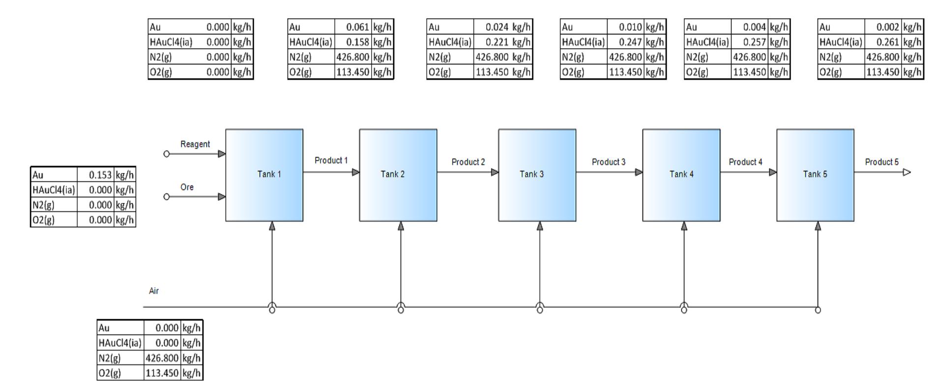 (PDF) Simulation of leaching process of gold by cyanidation