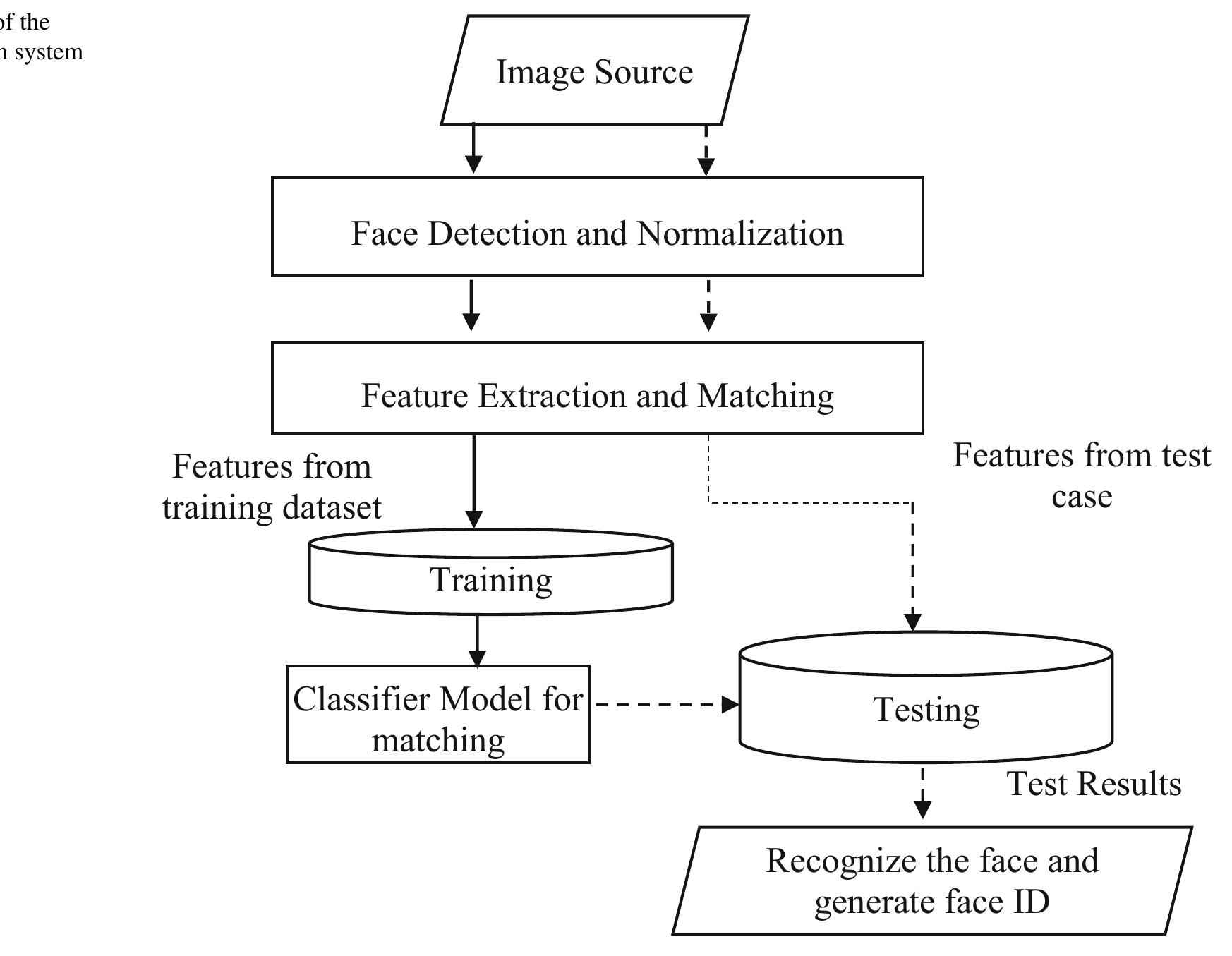 (PDF) 2D-human face recognition using SIFT and SURF descriptors of face ...