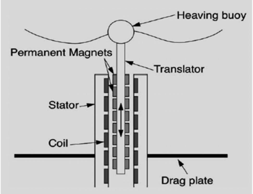 (PDF) Design and Modelling of Generator for Wave Energy Conversion ...
