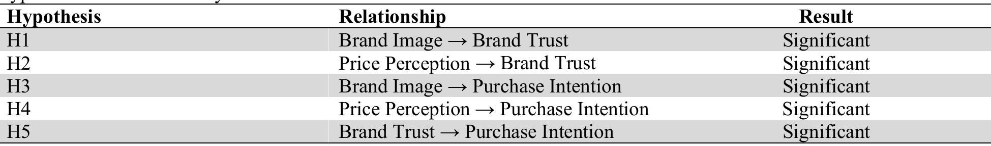 (PDF) Brand image and price perceptions impact on purchase intentions ...