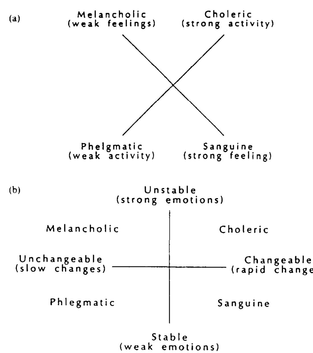 (PDF) Galen and the humour theory of temperament