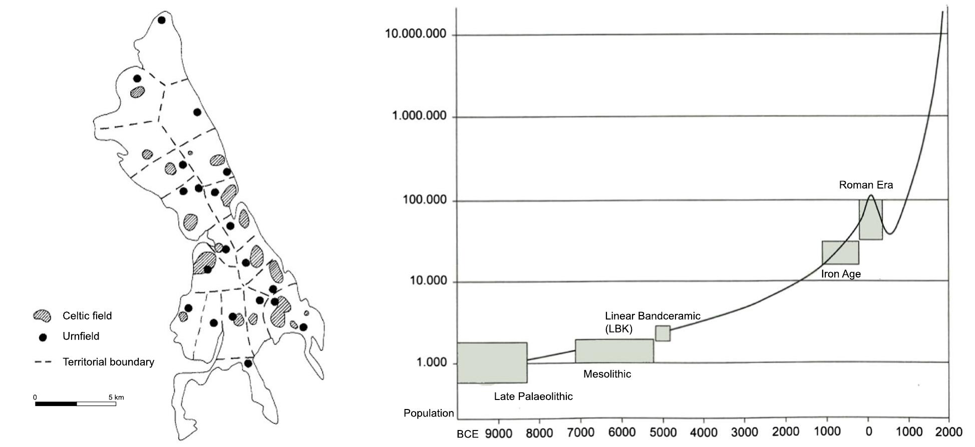 FIGURE 1 Left: Traditional method of palaeogeographic modelling for a well-defined area (near Emmen; from Louwe Kooijmans, 1995, 430 fig. 4). Right: Extrapolation of long-term population dynamics in the prehistory of the Netherlands (from Louwe Kooijmans, 2005, 697 fig. 3.11). [Colour figure can be viewed at wileyonlinelibrary.com] 