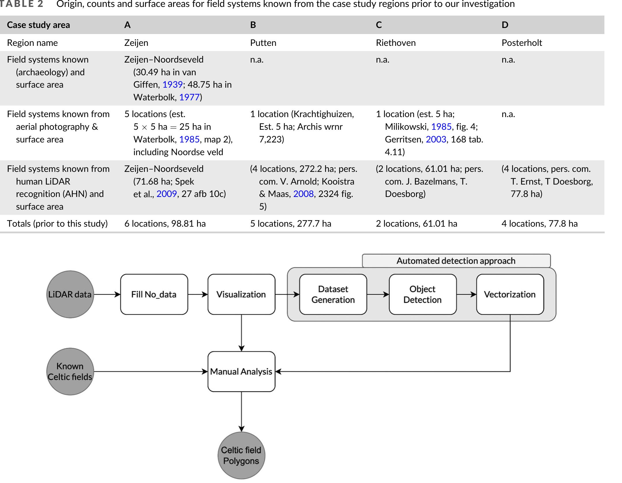 FIGURE 4 — Schematic overview of the methodology used to annotate Celtic fields. 