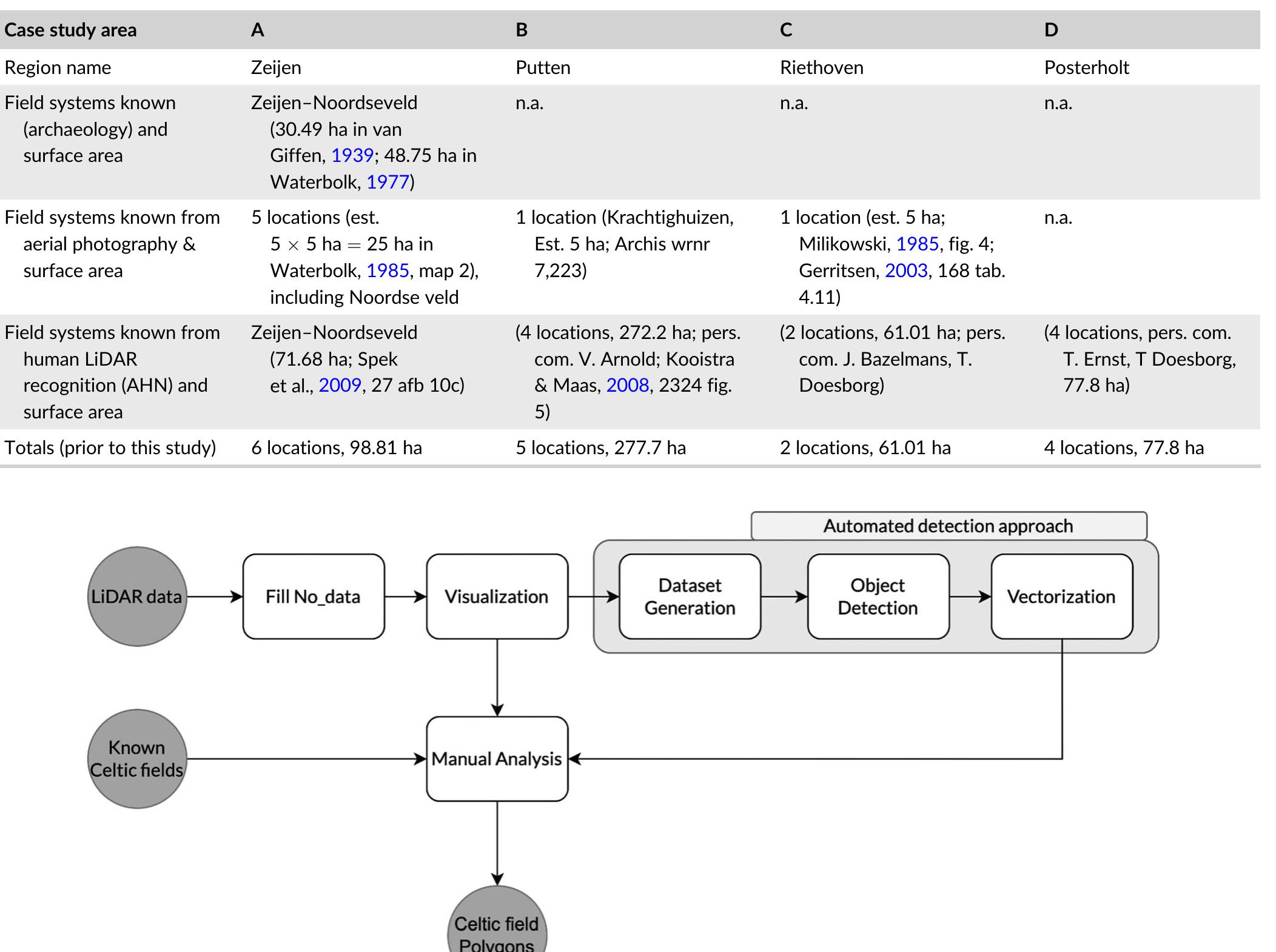 TABLE 2 _— Origin, counts and surface areas for field systems known from the case study regions prior to our investigation 