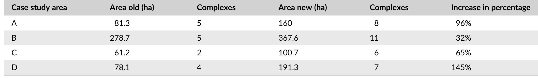 FIGURE 5 __ LiDAR-derived DEM data of the four study areas, visualized with simple local relief model (Hesse, 2010), showing the known Celtic field areas (red) and the results of the mapping approach (blue), overlap between the two is shown in violet (source of the elevation model: Nationaal Georegister, 2021; Coordinates in Amersfoort/RD new, EPSG: 28992). [Colour figure can be viewed at wileyonlinelibrary.com] 