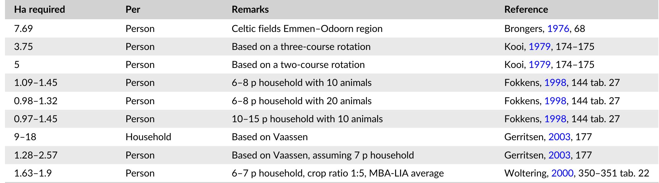TABLE 4 _ = Calculations and approximations of required arable sizes per person for Dutch later prehistoric agriculture 