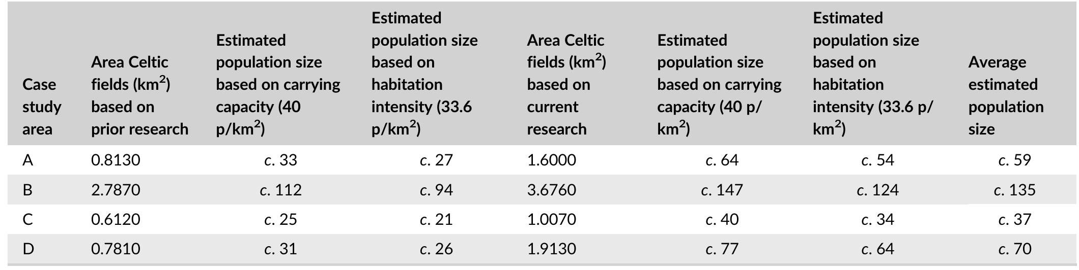 TABLE 5 _ Estimates for population sizes based on the area of Celtic fields and population density estimates based on carrying capacity and habitation intensity; areas are presented in km? for easy comparison to with other estimates  TABLE 6 _ Estimates for population sizes based on the surface area estimate ‘settled landscape’ and population density estimates by Gerritsen (2003, 221-222) and Louwe Kooijmans (2005, 698, ref. to Schinkel, 2005, 524; 525 note 12) 