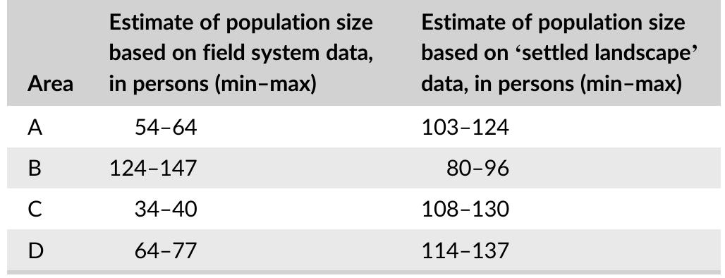 TABLE 7 Comparative overview of estimated population size based on a field system and ‘settled landscape’ data 