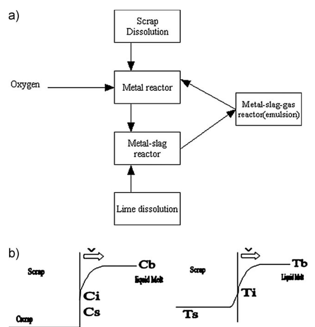 Module With Os Scrap A) interaction between different modules. b) schematic