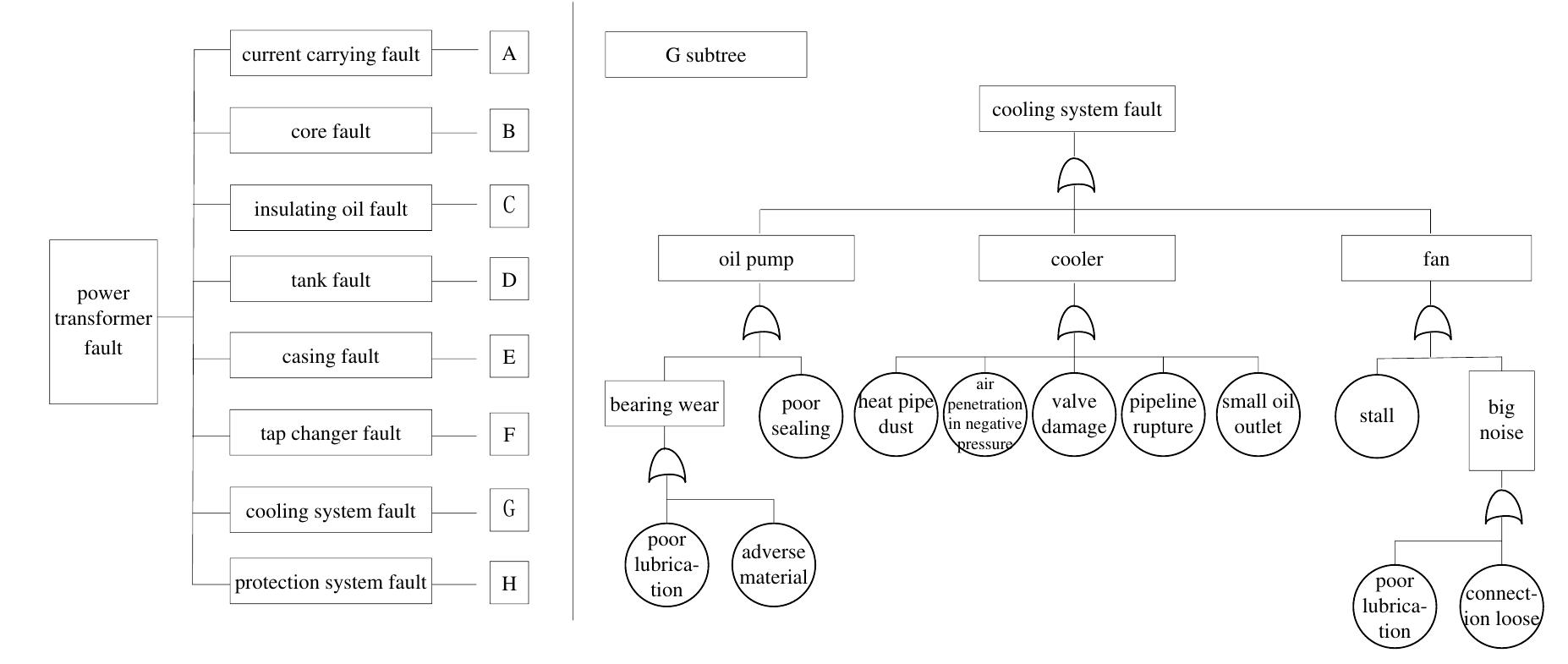 (PDF) Fault diagnosis of power transformer based on fault-tree analysis ...