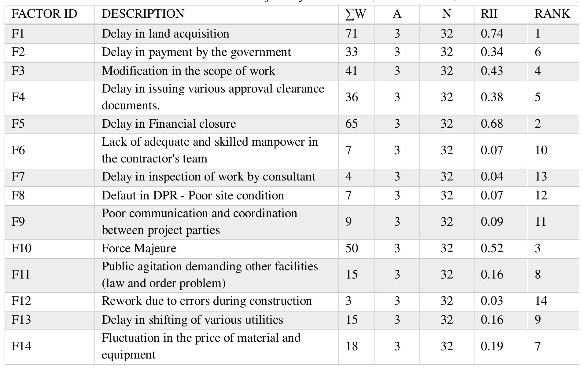 Project Factor Window (PDF) Hybrid Annuity Model in Road Infrastructure Projects