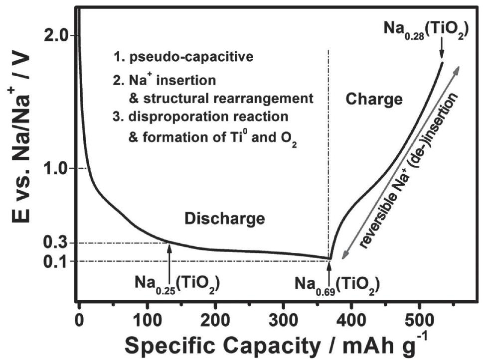 (PDF) Unfolding the Mechanism of Sodium Insertion in Anatase ...