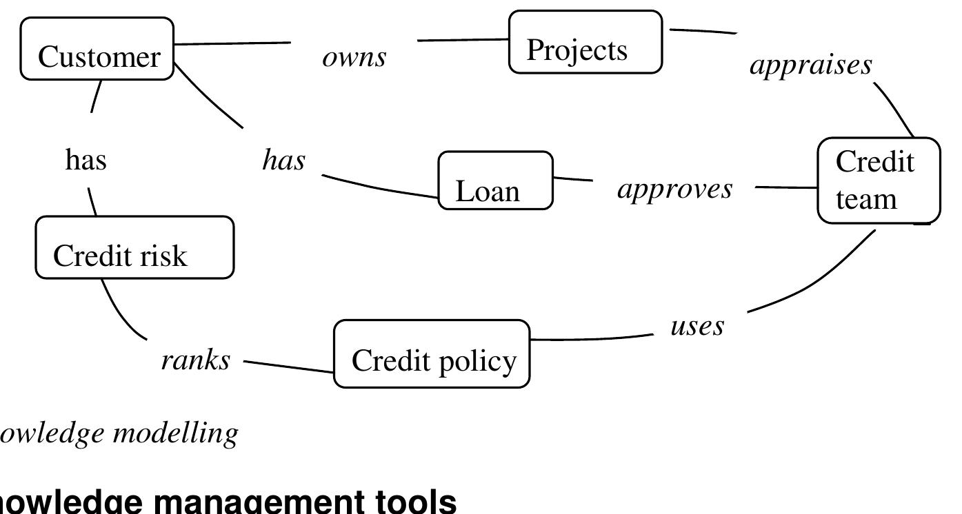 (PDF) Proposing a Knowledge Management System (KMS) Architecture to ...