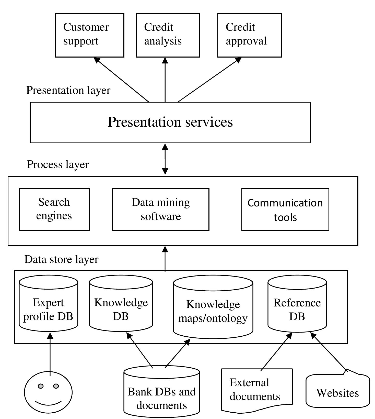 (PDF) Proposing a Knowledge Management System (KMS) Architecture to ...