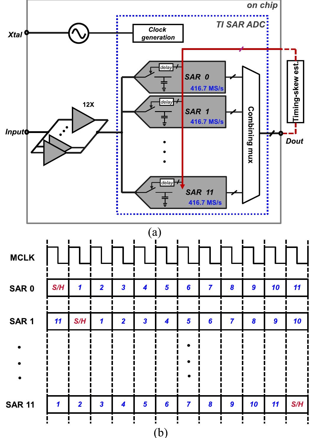 (a) overall architecture. (b) timing diagram of the ti adc.