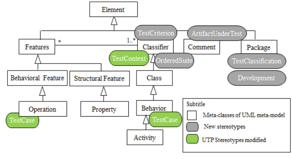 (PDF) Using a New UML Profile for Modeling Software Tests