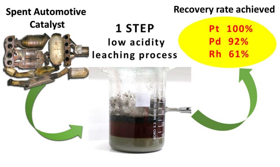 Metal Leaching Process (PDF) Single-Step Hydrometallurgical Method for the Platinum Group ...