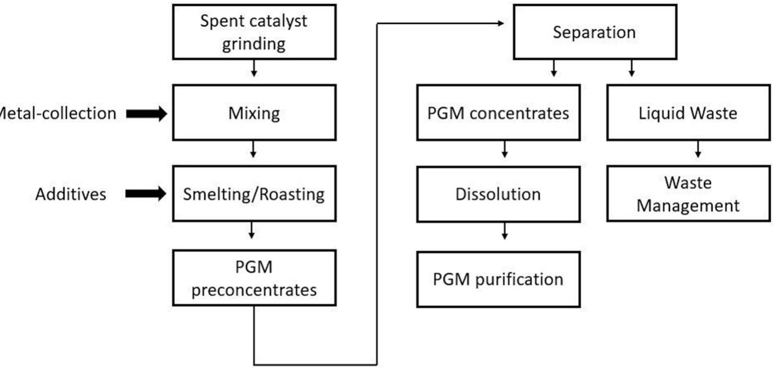 (PDF) Recovery of platinum group metals from spent automotive catalysts ...