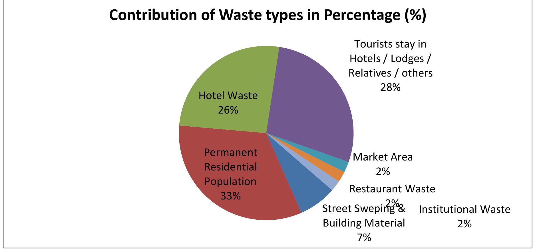 (PDF) ASSESSMENT OF MUNICIPAL SOLID WASTE MANAGEMENT STATUS FOR TWO ...