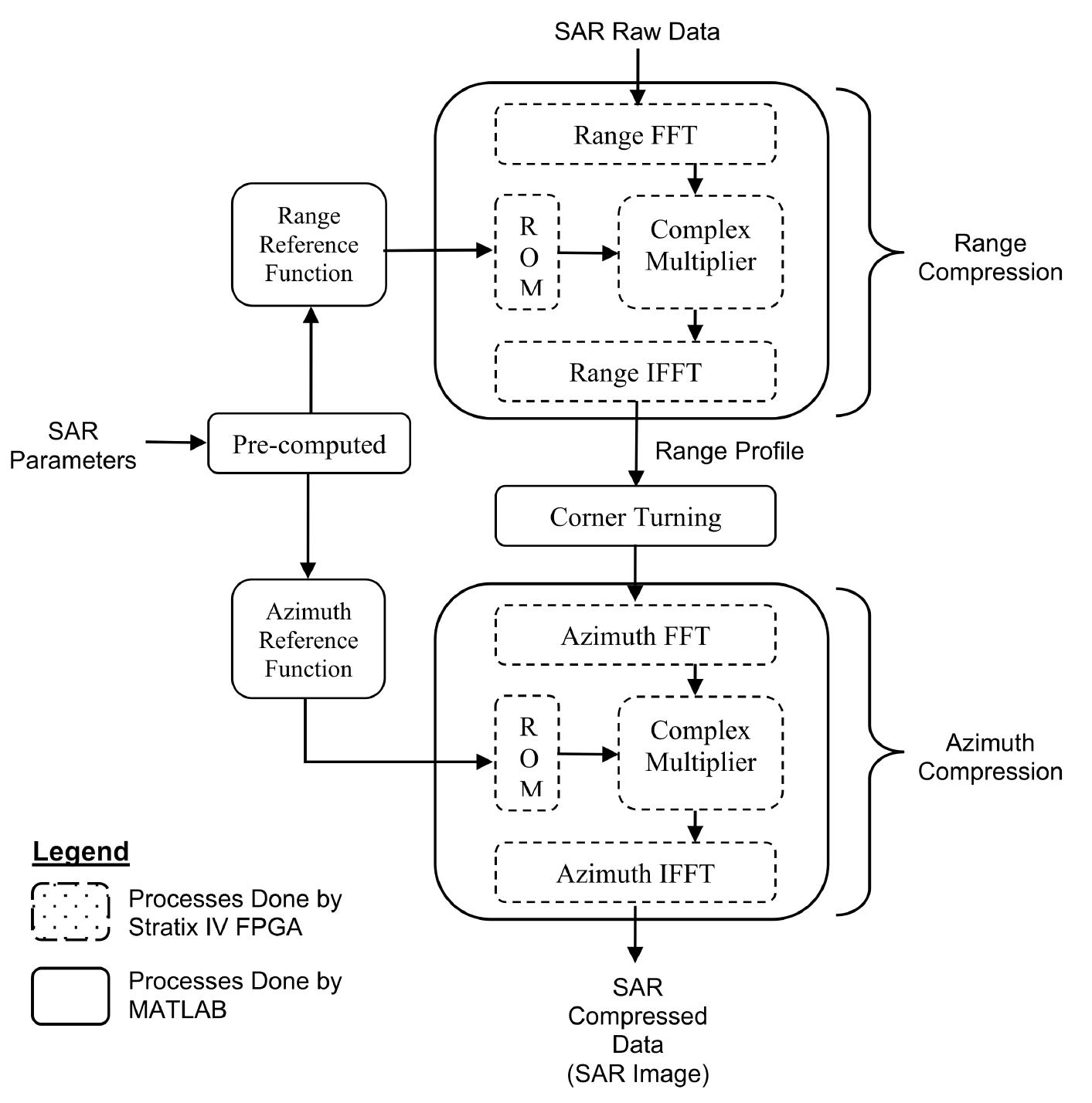 Block-diagram architecture-partitioning of sar processor.