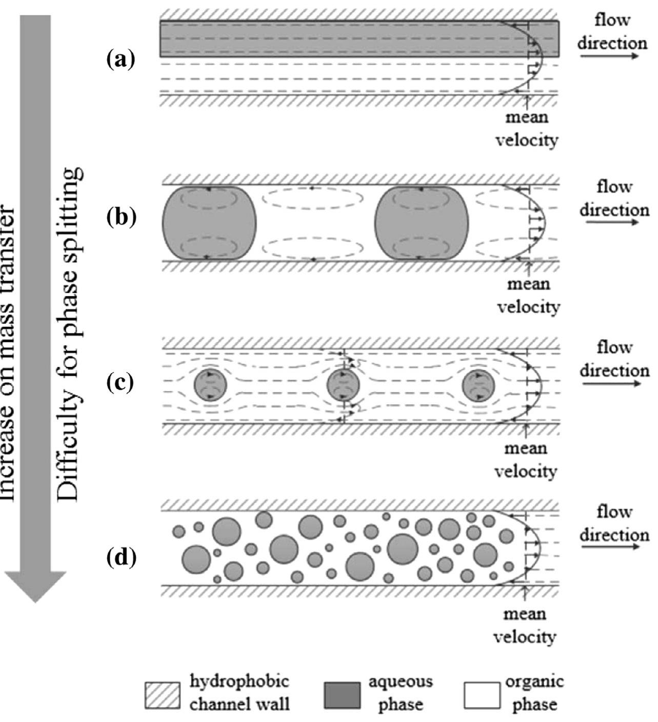 (PDF) Liquid–liquid extraction system with microstructured coiled flow ...