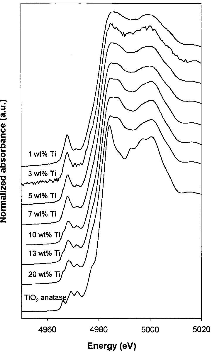 Ti k-edge xanes spectra of tio2/sio. prepared from