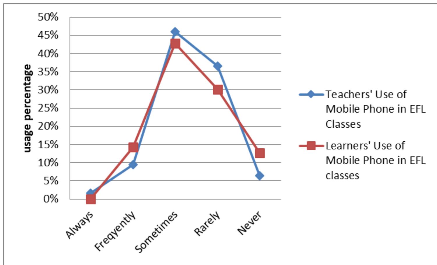 (PDF) EFL Instructors’ Perceptions on the Integration and ...