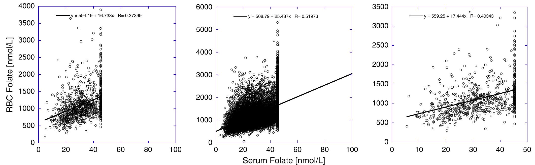 (PDF) Utility of measuring serum or red blood cell folate in the era of ...