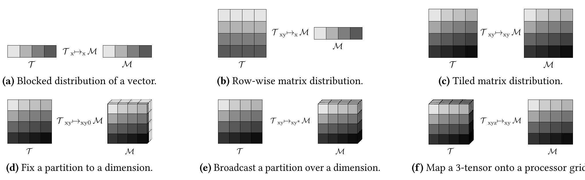 Examples of tensor distribution notation statements that map