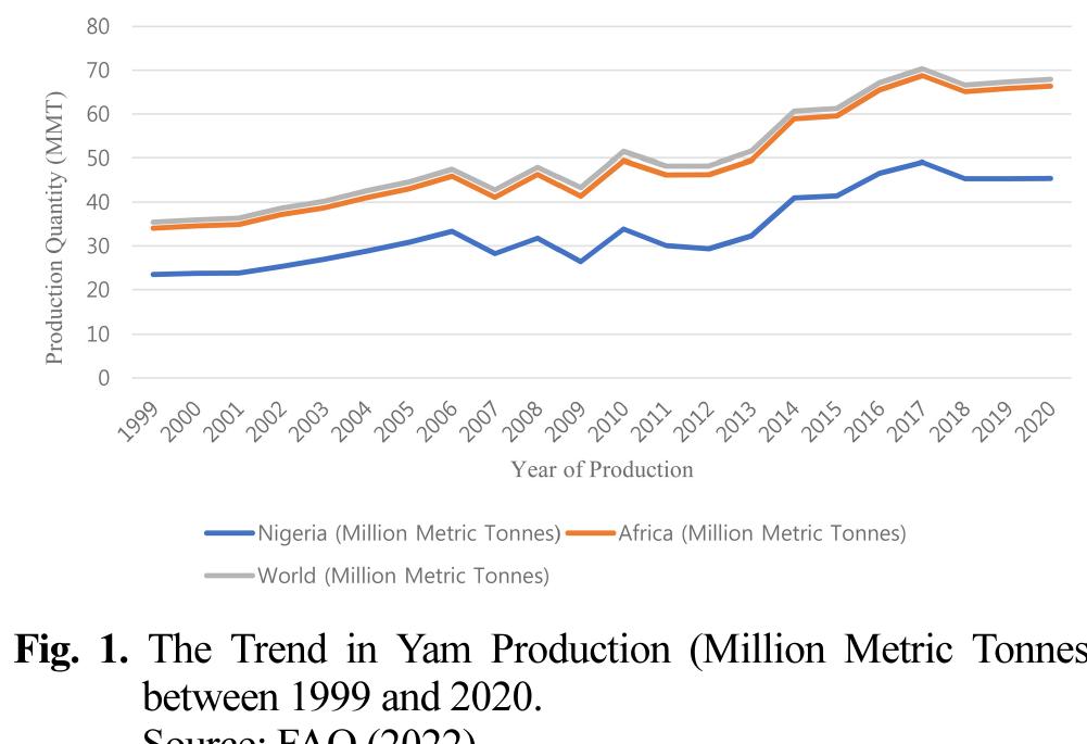 (PDF) Determinants and Constraints influencing Yam Production in Nigeria