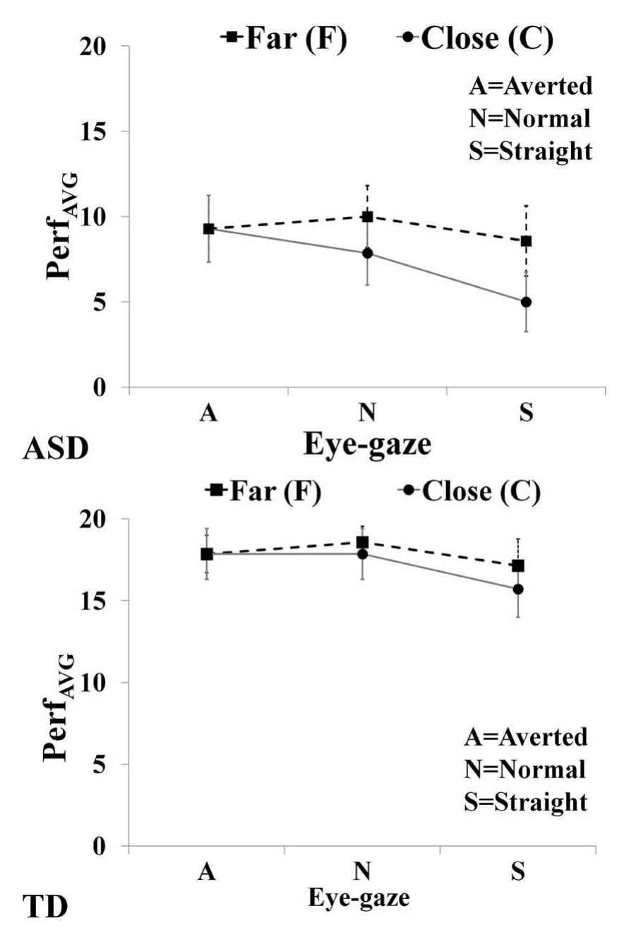 (PDF) Understanding the role of Proximity and Eye gaze in human ...