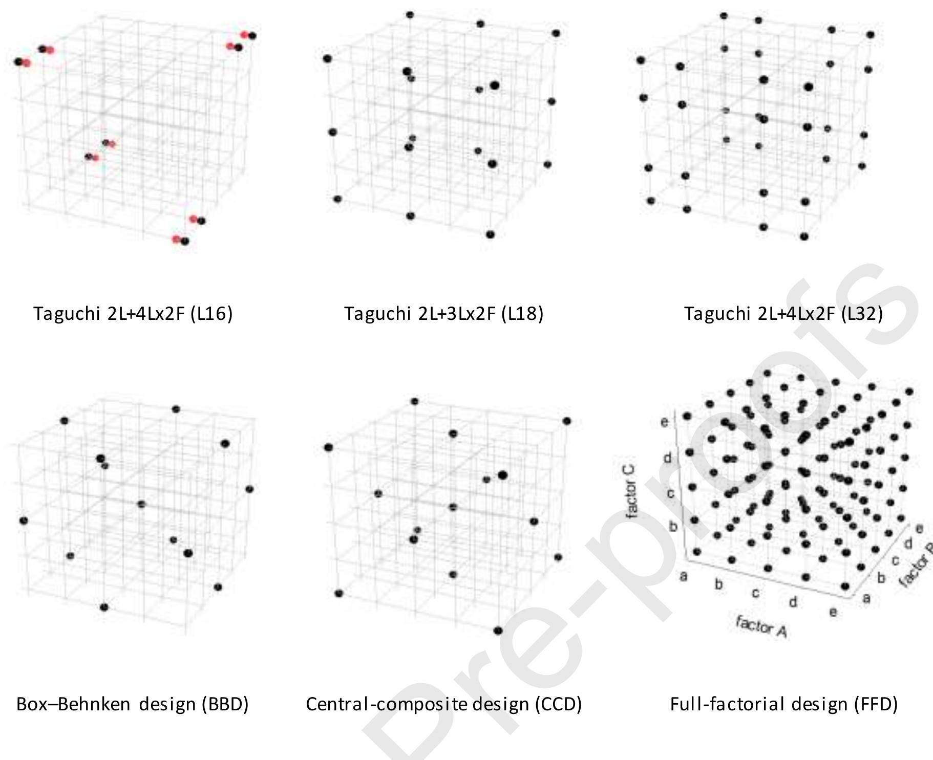 (PDF) Designing the design of experiments (DOE) – An investigation on ...