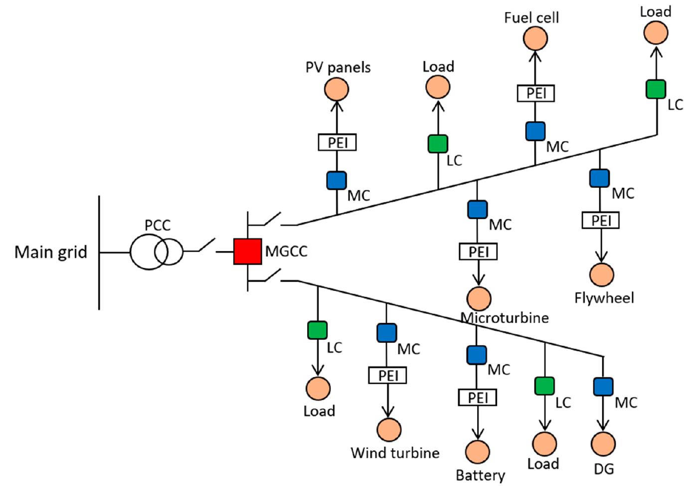 (PDF) Review of Energy Storage and Energy Management System Control ...